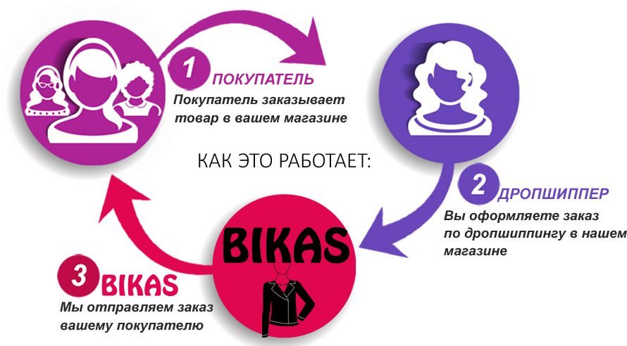 Интернет Магазины Дропшиппинг Украина
